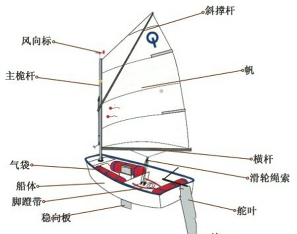 五 帆船的结构: 乘风破浪帆船均为龙骨型帆船,船底有一个突出的柱状