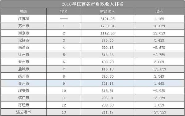 淮安市gdp收入_权威发布 江苏重点城市最新GDP 工资和房价数据来袭 南通这个区域...(2)