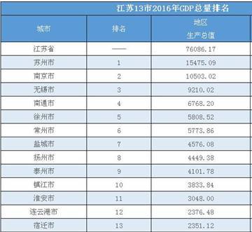 泰州gdp全省_百姓播报头条(2)