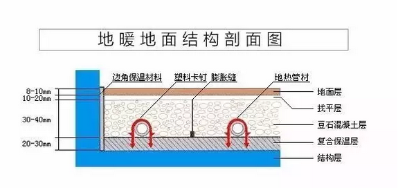 34 地暖地面的结构是怎么样,占用多少层高?