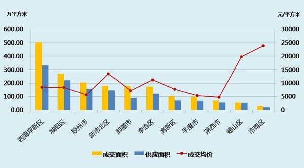 青岛房地产占青岛gdp多少_支柱产业,房地产产业链对中国经济影响(2)