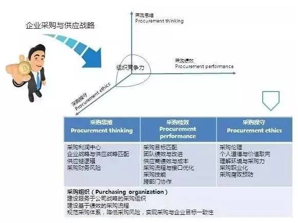 盖洛普调查显示,采购成本每降低1,业绩提高10～15!