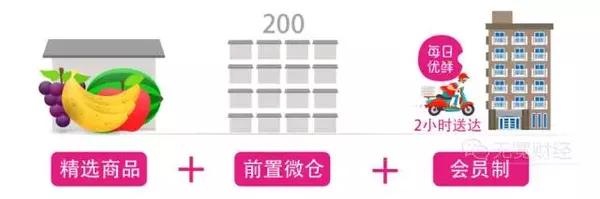 莫岱青则认为前置仓有一定优势,能够加速配送速度及提高购物体验.