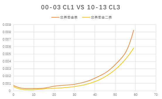 "解码"第三套生命表