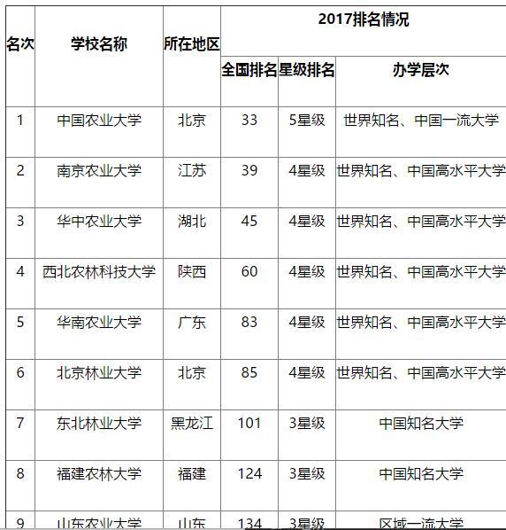 农业大学排名2017_华南农业大学