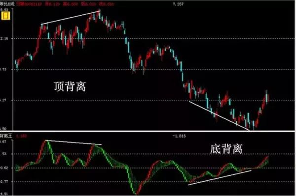 背驰和背离图解_顶背离和底背离图解_macd指标背离详解图解