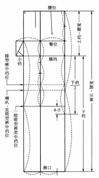 裤子款型变化的四要素:规格,中档,裤腰,袋式