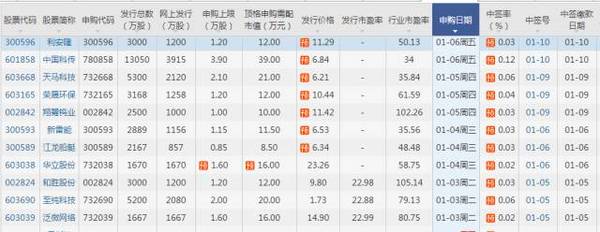 今日新股申购:泛微网络,至纯科技,和胜股份