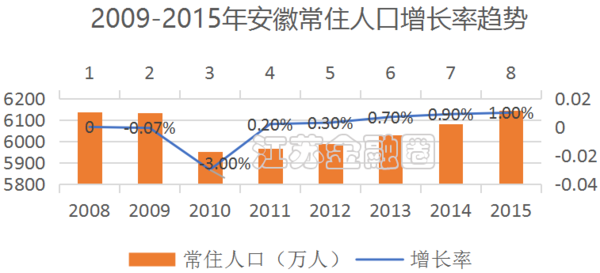 人口增速_人口增速决定房价涨幅(2)