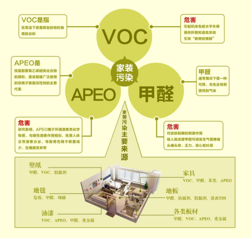 室内装修污染的主要来源为:家具,地板,各种板材,油漆,地毯等,其含有