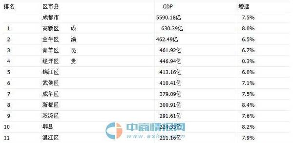 成都市各区gdp(3)