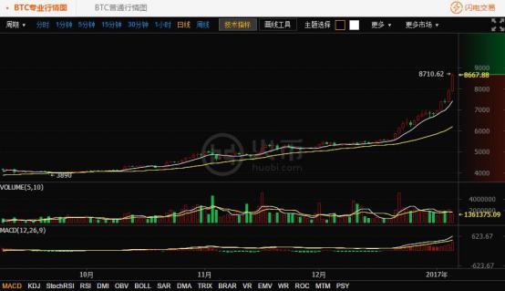 火币比特币创新高8710_央视报道比特币16年涨