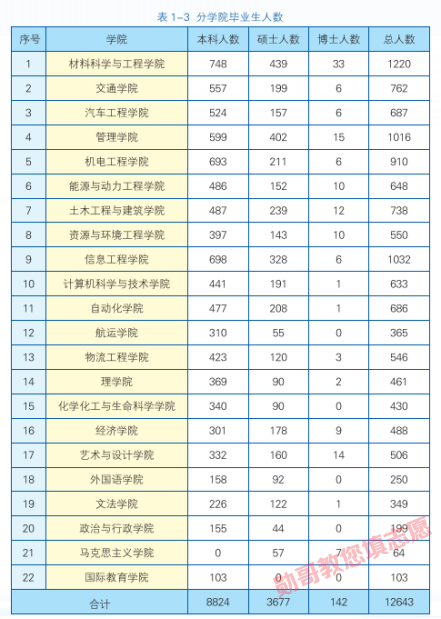 武汉理工大学排名怎么样,武汉理工大学是211吗