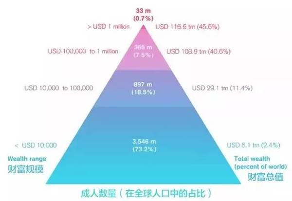 财富金字塔数据显示,贫富差距正快速拉大 中国财富增长及分布情况