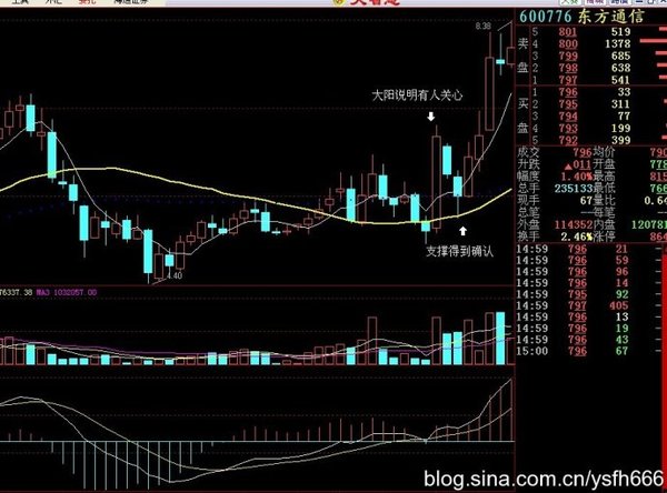 注意5周线拐点,向上拐时是低吸良机,在日线阴线大胆吸纳 不懂的看5周