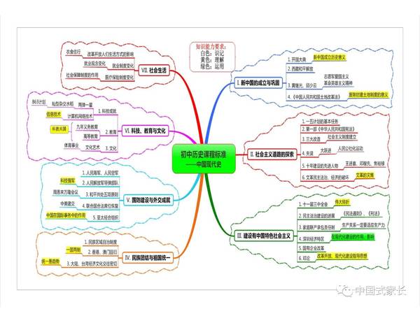 送你6张思维导图(清晰版),初中历史不再难记!