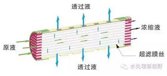 内压式和外压式超滤膜原理和区别