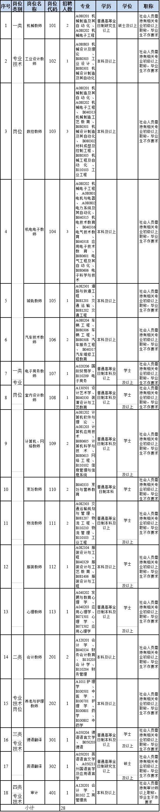 【招聘】东莞市技师学院招聘28名教职员