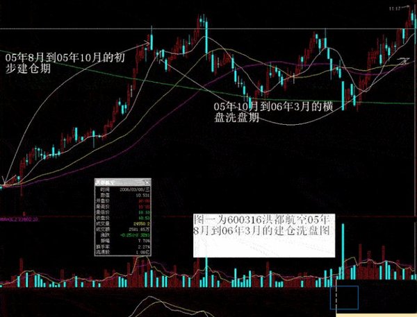 主力洗盘形态_主力洗盘目的_主力洗盘手法