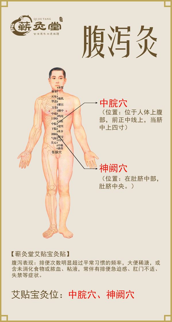 命门穴是温肾阳的一个穴位,在临床上主治小腹冷痛,腹泻,遗精等疾病.