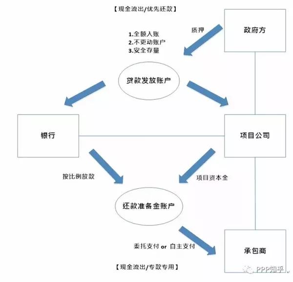 【ppp知乎】第十六章 债权融资(一)——银行融资