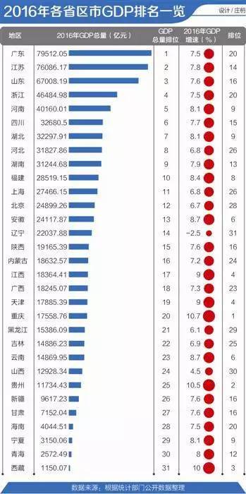 重庆市gdp产值是多少_23个省份GDP超万亿 广东过5万亿 重庆增速第一 1