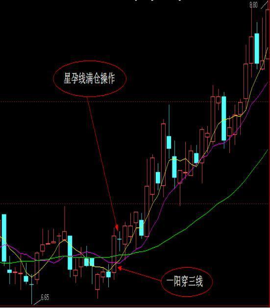 一阳穿三线形态股票,后期股价轻松上涨