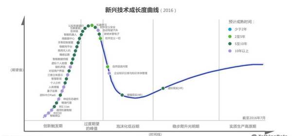 自动驾驶还处于奇点的左边,暂时没有找到指数级增长的方法