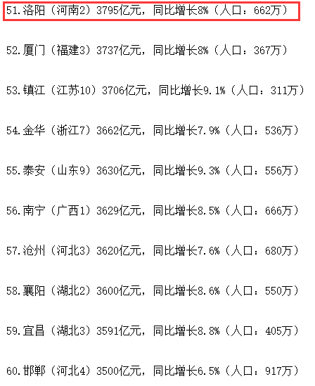 洛阳和青岛gdp对比_2018年山东省地方GDP排行,青岛双第一,济南和烟台争第二