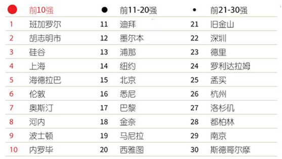 世界大城市人口排名_世界特大城市人口排名,世界上人口最少的国家排名(3)