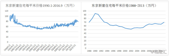 上海楼市:会是下一个东京吗?