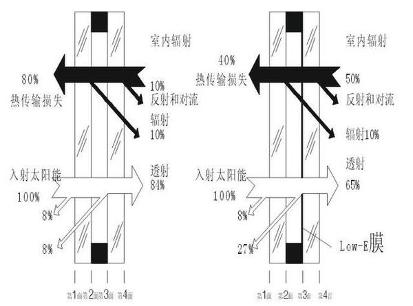 那么问题来了:low-e玻璃是个啥?很low吗?