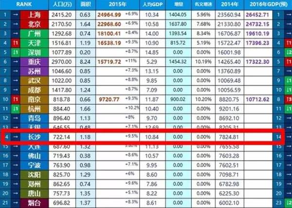 湘西gdp多少_2018湖南各市GDP排名及增速 湖南各地经济排名 表(3)