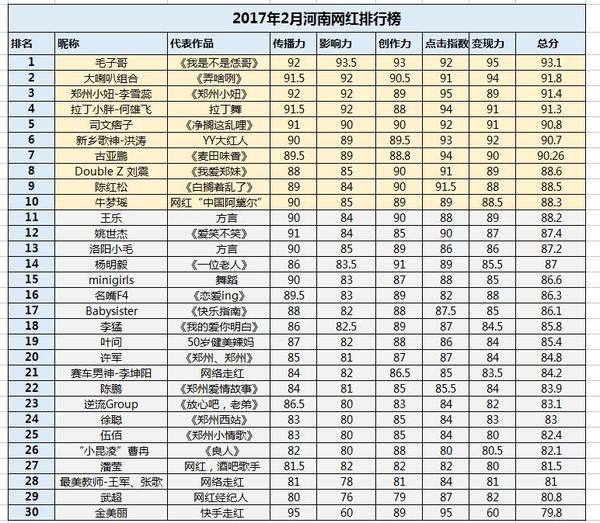网红排名2017_女网红排名