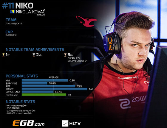 csgo职业选手排名_csgo职业选手头像