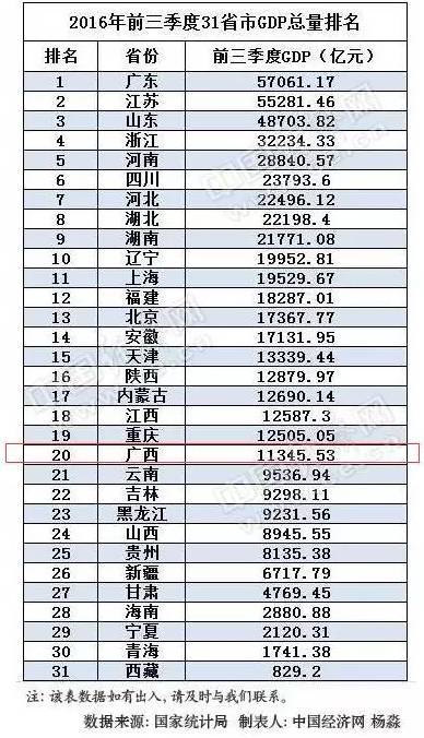 南宁gdp为什么这么少_南宁捡尸