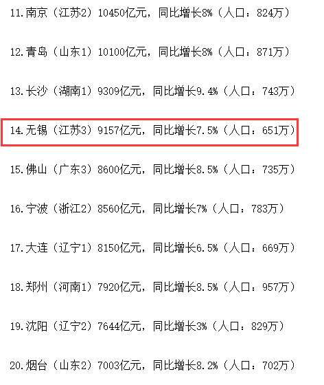 无锡一年全市gdp_无锡丨GDP破万亿 带动房地产市场腾飞(2)