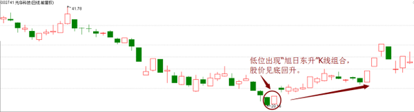 【k线】旭日东升实战图解