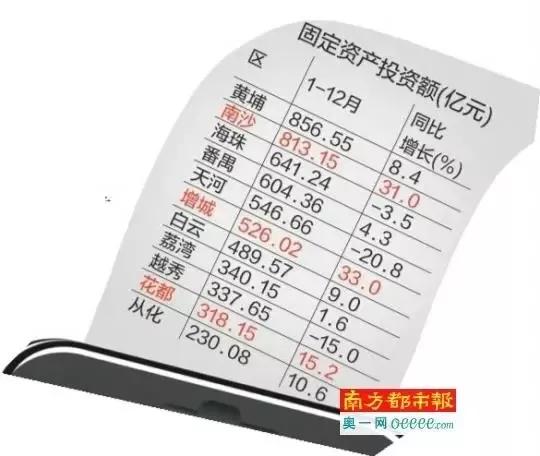 2020年增城GDP_卖房1.4万套 广州楼市 东大仓 ,增城是不是只会卖房(2)