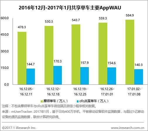 共享单车数据暗战:摩拜很淡定_ofo融资压力凸