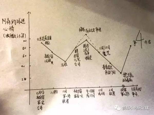 虽然小鸟不是枪迷,但是看了下面这张"阿森纳球迷赛季心情曲线图",表示