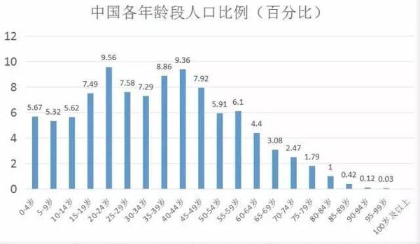 20以下占人口多少_宁夏有多少人口