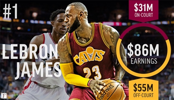 nba球员总薪水排行榜,nba球员总薪水排行榜前36名