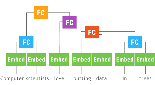 谷歌发布 tensorflow fold,支持动态计算图,gpu 增速