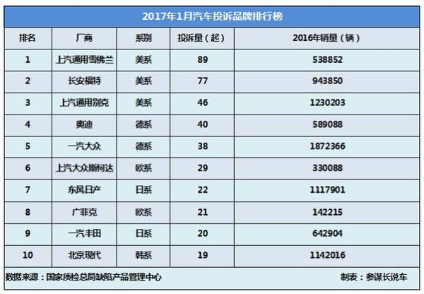 1月汽车投诉排行榜top10车型盘点,科鲁兹再登榜首!