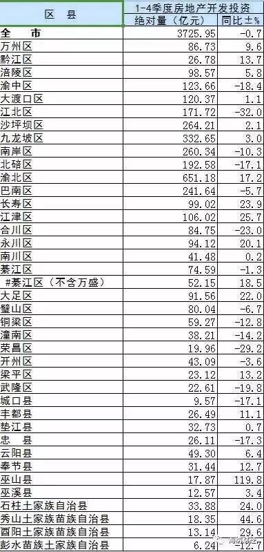 2021年重庆市各区县人均GDP_重庆各区县上半年GDP出炉