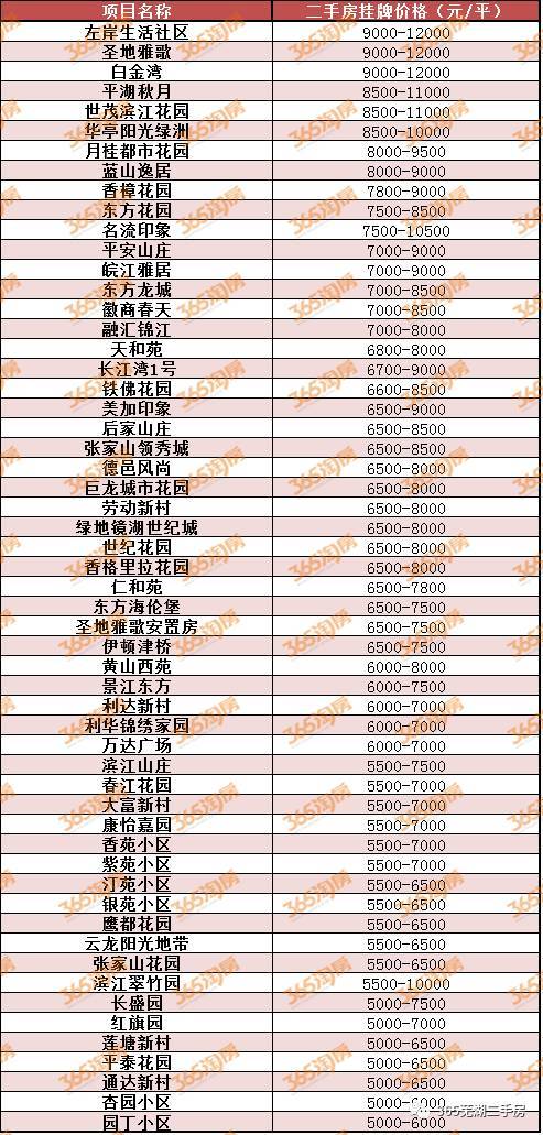 最新！芜湖镜湖区56？个小区价格表，告诉你2月份咋买房？！