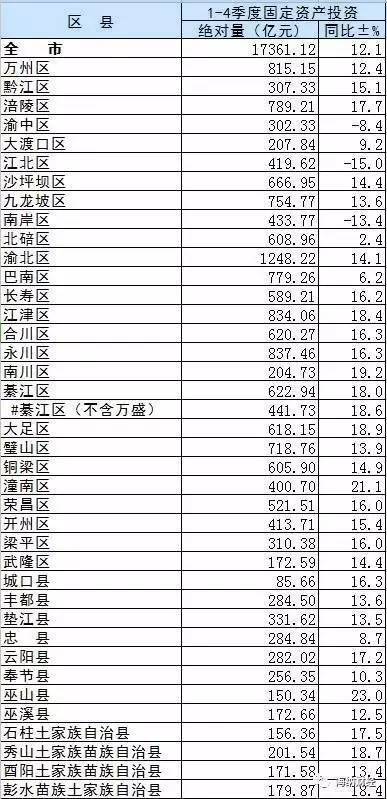 人均gdp重庆各区排名_重庆各区县GDP总量及人均GDP数量