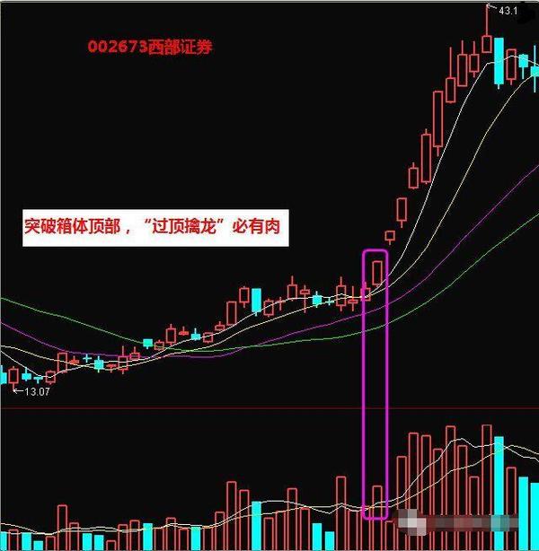 3,过顶擒龙:长期弱震后,向上突破箱体顶部,强烈的买入信号——过顶