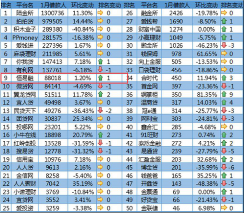 1月P2P网贷行业借款人数排行榜(数据来源:网贷天眼)